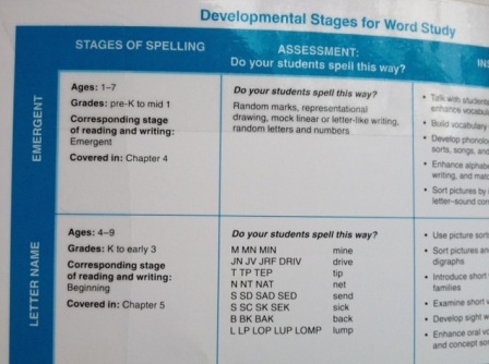 Spelling Stages Chart