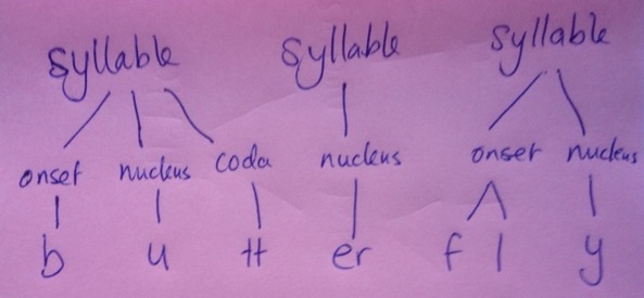 P and S single syllable